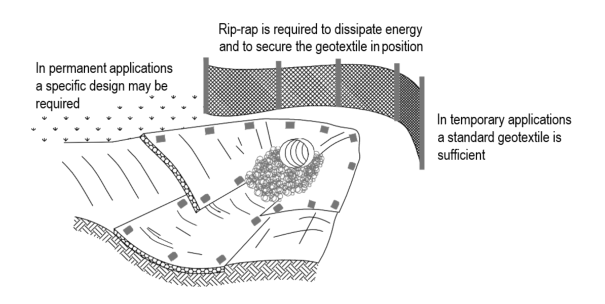 Geotextile design—outfalls. 