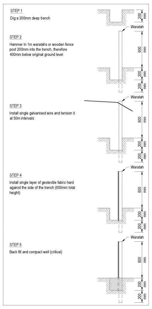 Step 1: Dig a 200mm trench; Step 2: Hammer in 1mm waratahs or wooden fence post 200mm into the trench, therefore 400mm below ground level; Step 3: Install single galvanised wire and tension it at 50m intervals; Step 4: Install single layer of geotextile fabric hard against the side of the trench (800mm total height); Step 5: Back fill and compact well (critical). 