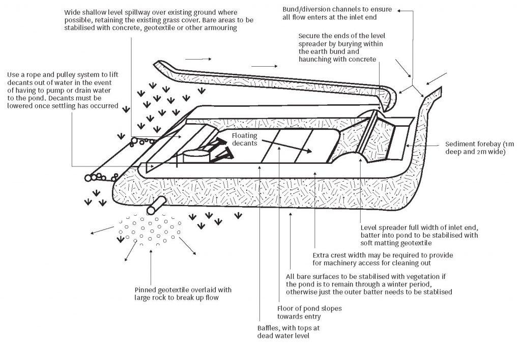  Wide shallow level spillway over existing ground where possible, retaining the existing grass cover. Bare areas to be stabilised with concrete, geotextile or other armouring. Secure the ends of the level spreader by burying within the earth bund and haunching with concrete. Bund/diversion channels to ensure all flow enters at the inlet end. Sediment forebay (1m deep and 2m wide). Level spreader full width of inlet end, batter into pond to be stabilised with soft matting geotextile. Extra crest width may be required to provide for machinery access for cleaning out. Floating decants. All bare surfaces to be stabilised with vegetation if the pond is to remain through a winter period, otherwise just the outer batter needs to be stabilised. Floor of pond slopes towards entry. Baffles, with tops at dead water level. Pinned geotextile overlaid with large rock to break up flow. Use a rope and pulley system to lift decants out of water in the event of having to pump or drain water to the pond. Decants must be lowered once settling has occurred. 