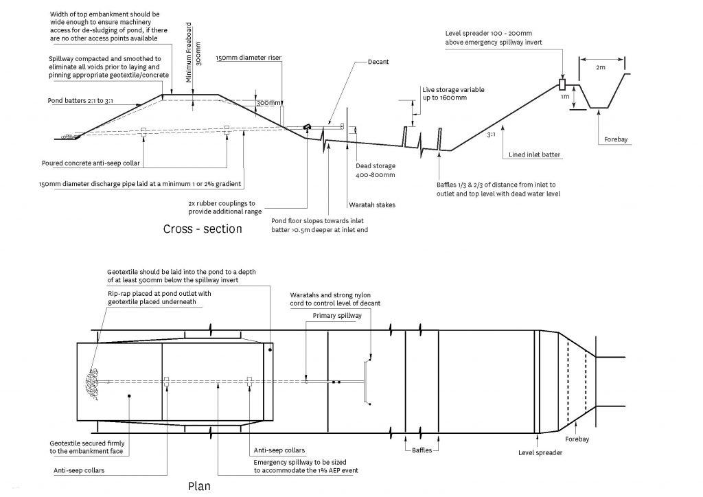 Plan and cross section of sediment retention pond for less-than–1.5 ha catchment. 