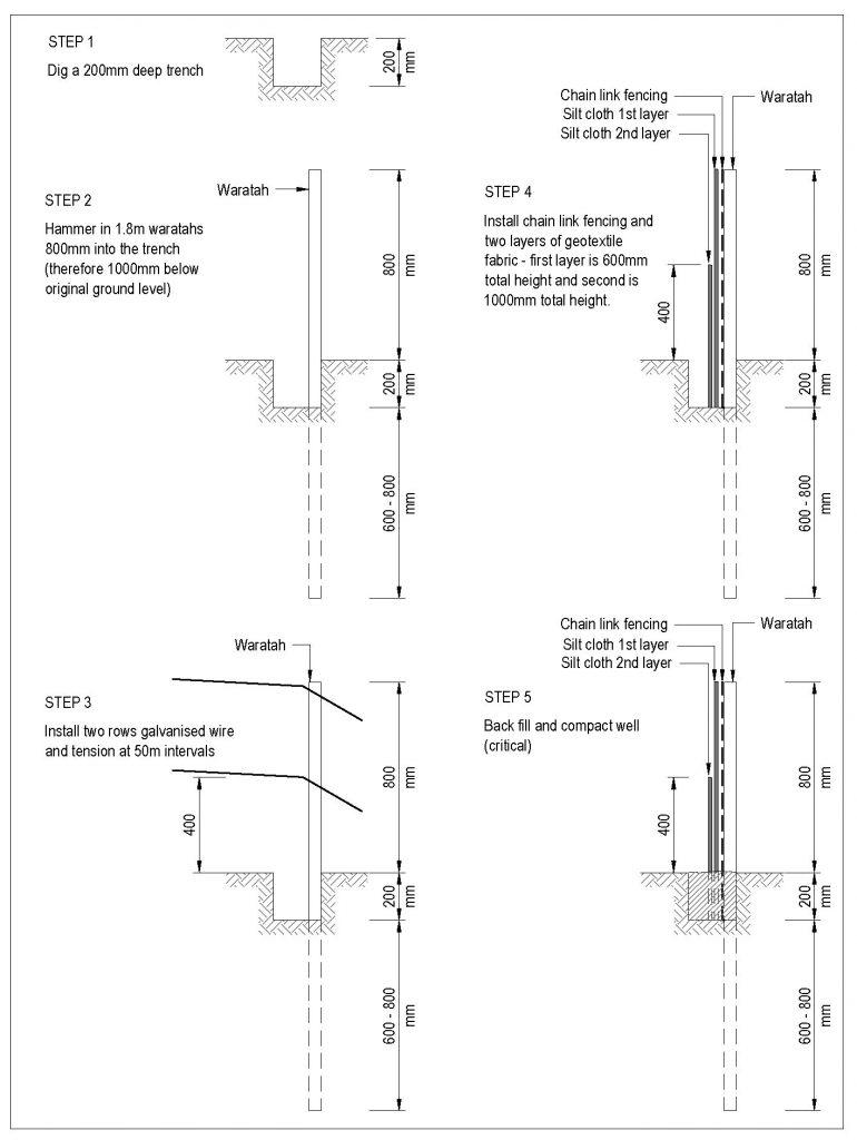 Step 1: Dig a 200mm deep trench; Step 2: Hammer in 1.8m waratahs 800mm into the trench (therefore 1000mm below original ground level); Step 3: Install two rows galvanised wire and tension at 50m intervals; Step 4: Install chain link fencing and two layers of geotextile fabric—first layer is 600mm total height and second is 1000mm total height; Step 5: Back fill and compact well (critical). 