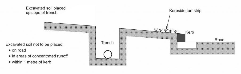 Excavated soil placed upslope of trench. Excavated soil not to be placed: on road; in areas of concentrated runoff; within 1 metre of kerb. Kerbside turf strip (downslope of trench, immediately upslope from kerb). Road is adjacent downslope from the kerb.