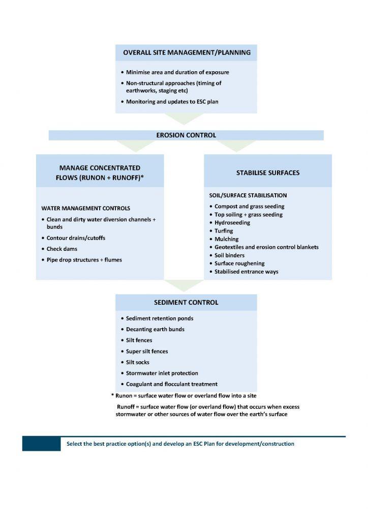 Select the best practice option(s) and develop an ESC Plan for development/construction (Flowchart). Overall site management/planning: Minimise area and duration of exposure; Non-structural approaches (timing of earthworks, staging etc); Monitoring and updates to ESC plan. Then Erosion control ('manage conventrated flows' or 'stabilise surfaces'). Manage concentrated flows (runon [surface water flow or overland flow into a site] + runoff [surface water flow (or overland flow) that occurs when excess stormwater or other sources of water flow over the earth’s surface]). Water management controls: Clean and dirty water diversion channels + bunds; Contour drains/cutoffs; Check dams; Pipe drop structures + flumes | Stabilise surfaces Soil/surface stabilisation: Compost and grass seeding; Top soiling + grass seeding; Hydroseeding; Turfing; Mulching; Geotextiles and erosion control blankets; Soil binders; Surface roughening; Stabilised entrance ways. After Erosion Control, then Sediment control: Sediment retention ponds; Decanting earth bunds; Silt fences; Super silt fences; Silt socks; Stormwater inlet protection; Coagulant and flocculant treatment. 